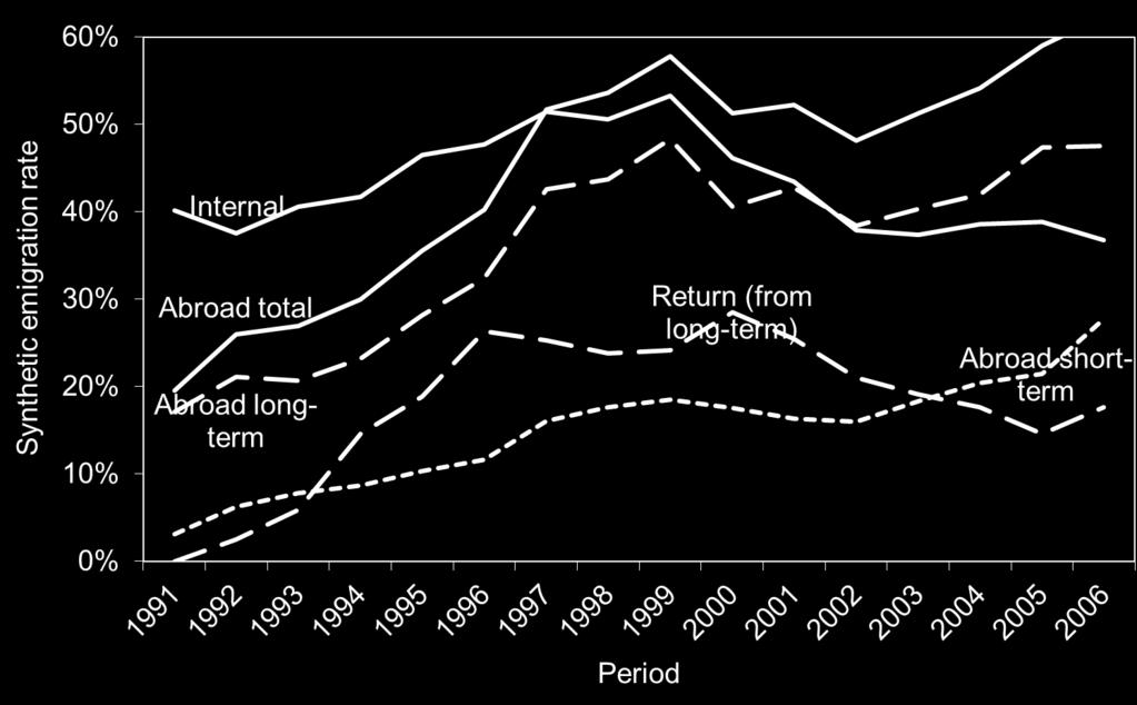 AND RETURN MIGRATION, ALBANIA, 3-YEAR-SYNTHETIC COHORTS 1990