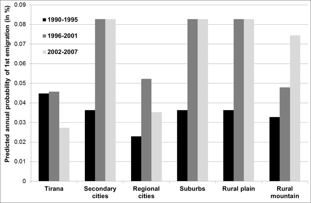 Internal and international migrations across the urban hierarchy in Albania 39 FIGURE 2: PREDICTED ANNUAL PROBABILITIES OF FIRST EMIGRATION (FROM A DISCRETE- TIME LOGISTIC REGRESSION), ACCORDING TO