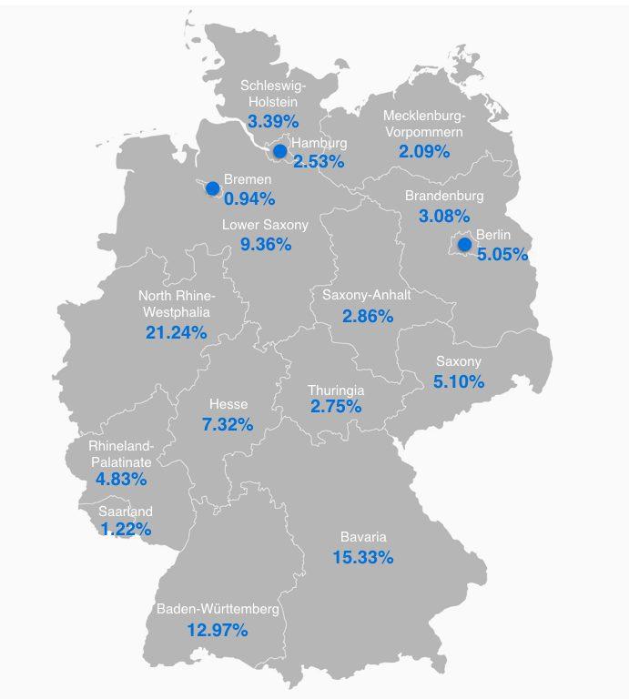 calculated as a third of the percentage of the state population as a share of the total population in Germany, plus two thirds of the percentage of state tax revenue as a share of the total revenue