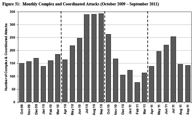 ISAF Estimate of Security Incidents by Key Mode of Attack: 10/2009-9/2011 The high-operational tempo has kept the insurgency off-balance during the fighting season, evidenced by the sharp decrease in