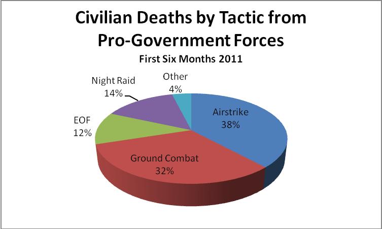 UNAMA Estimate of Civilian Deaths and Injuries from Pro- Government Forces (First Six Months of Year) Between 1 January and 30 June 2011, 345 civilian casualties were attributed to Pro-Government