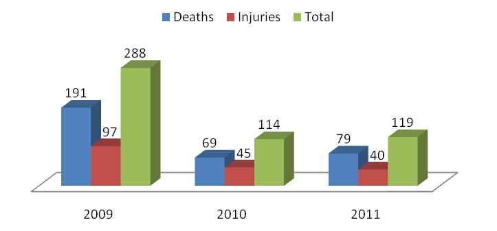 UNAMA Estimate of Civilian Casualties from Air Strikes (First Six Months of Year) Airstrikes killed more civilians than in 2010, reversing the previous year s downward trend.