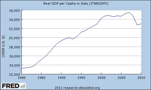 Italy, real GDP p.c.