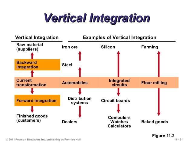 The Rise of Big Business Vertical Integration A process in which a company buys