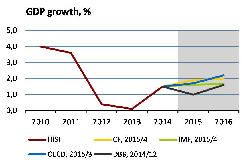 II.4 Economic challenges for the CEE region Economic outlook for Germany The April CF expects a modest slowdown in economic