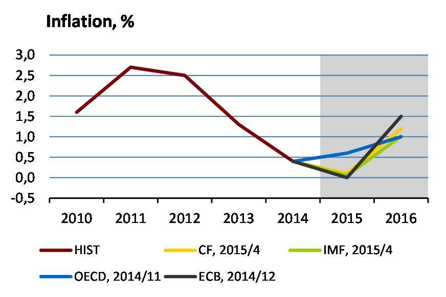 I.2 Euro Area: inflation, interest rates As at the start of the year, inflation will be affected over the