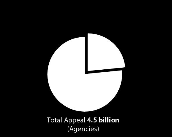 million (Agencies) - USD 108 million USD 455 million (Agencies) 28% -