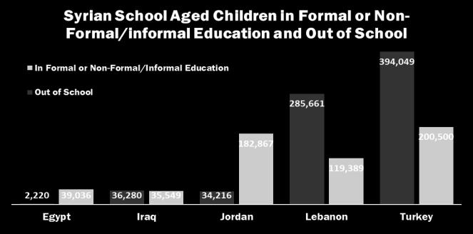 EDUCATION > Education sector only 28 per cent funded, leaving significant gaps in access and quality for Syrian and host community children While education ministries in refugee hosting countries