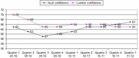 Figure 3: Confidence in Local and London-wide Policing (MPS PAS 09/10-11/12 Rolling 12 month data) Something interesting has happened in London, as you can see in Figure 3.