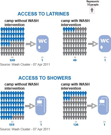 residents who do not have access to WASH services (32 per cent of sites).