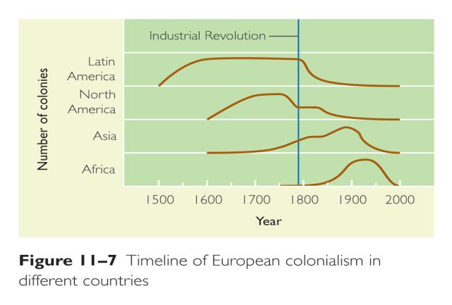 2 COLONIALISM The colonialism is divided into two distinct periods: How did the Industrial Revolution influence colonialism? 1.