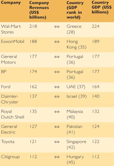 (# of shares x share price) Most of these companies are based in Old Core countries and have operations the world over.