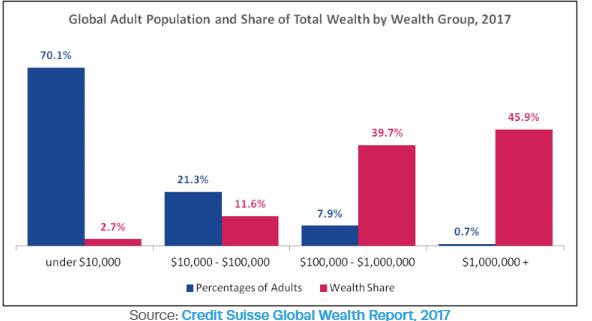 18.2 The implications of economic disparity More than 70 percent of the world s adults own under $10,000 in wealth. This 70.1 percent of the world holds only 3 percent of global wealth.