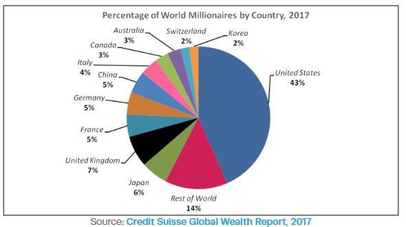 2 The implications of economic disparity Western and European countries host the lion s share of the world s millionaires.