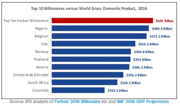 8 percent of total global wealth, yet represent only a tiny fraction of the world population. 18.