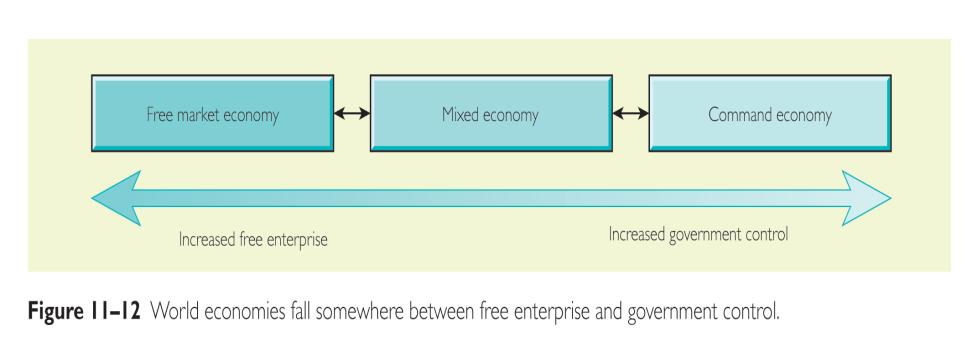 19.1 What are the benefits and challenges of each economic system? 3. Command economy an economic system in which the supply of goods and services are determined by government as part of a total plan.