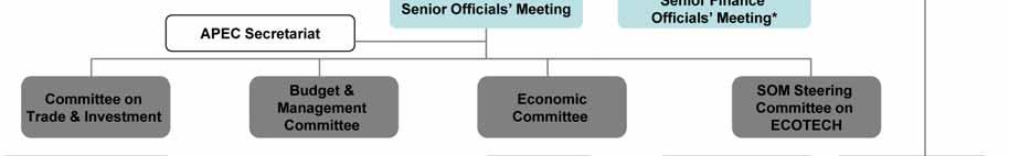 Figure 2: APEC Organizational Structure Source: APEC website 2.