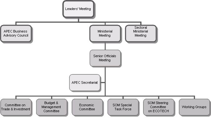 Each member of APEC seconds representatives to work on the Secretariat s staff to serve as program directors. 10 Figure 1. APEC Organization Source: APEC website, http://www.apec.