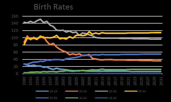 Natural Increase - Births Births Fertility rates / trends and projections by population of women of child bearing age Trends 1989-2014, projected toward stable rate