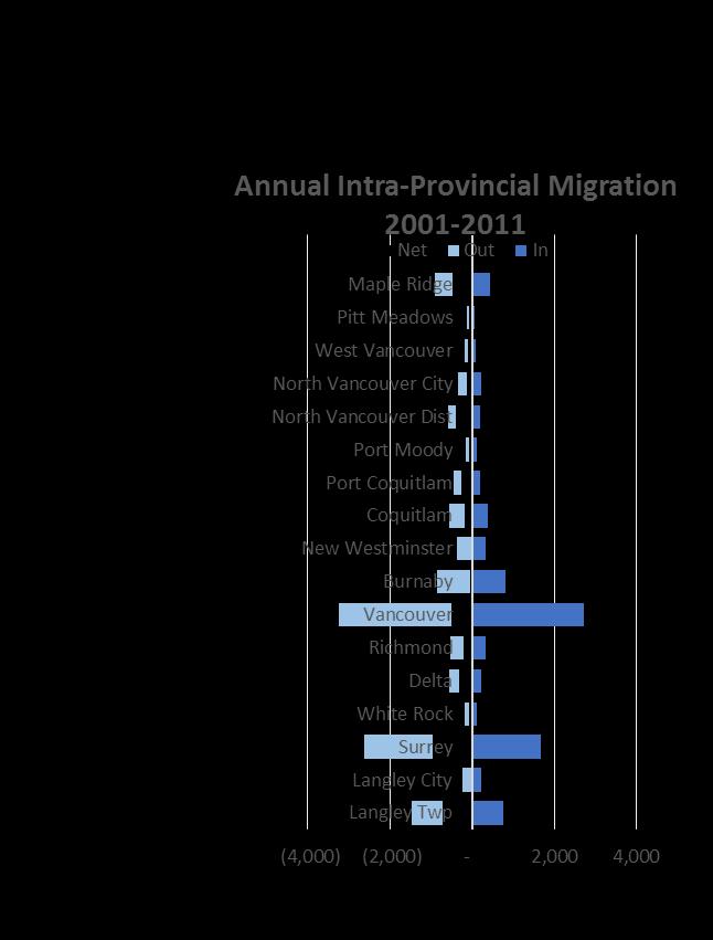 to 2121 Intra-Provincial Average net annual regional