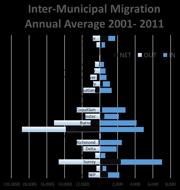 Inter-Municipal Migration Trends 2001 2011 establish