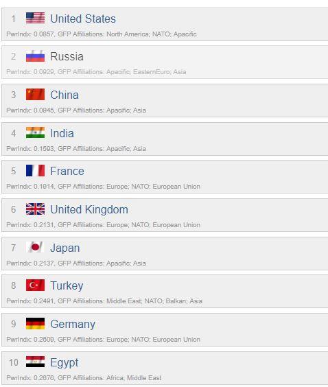 Global Fire Power Index 2017 According to the Global Fire Power Index 2017, India has been ranked the fourth most powerful military power out of 133 countries in the world.