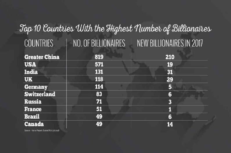 Number of billionaires - India India comes third after China and USA with 31 new Indians on Hurun's Global Rich List 2018.