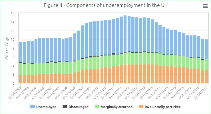 7. The Bureau of Labour Statistics (BLS) in the United States routinely reports a wider range of measures of under-utilised labour which they categorise as discouraged workers, people marginally
