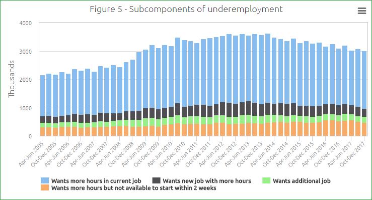 9. However, even these additional measures do not identify those who would like to work longer hours in their current job if they are already working at least 30 hours a week (up to a maximum 48