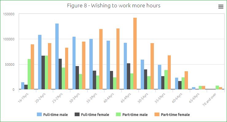 Figure 7 Which workers are wanting more work? 13.