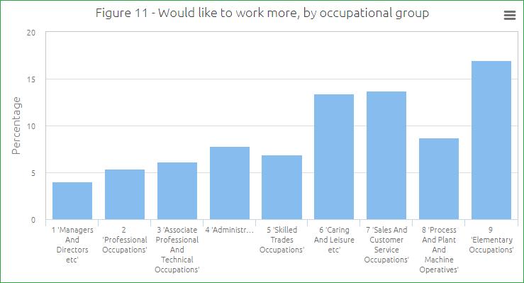 occupational level, with workers in lowerskilled jobs being