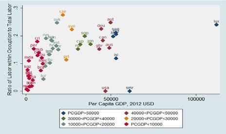 by Per Capita GDP Panel A.