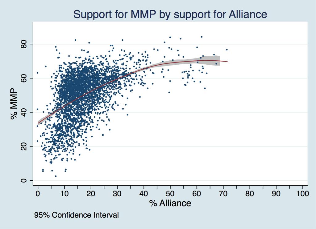 Figure 5: Predicted support for MMP (a) Conditional on the differential share of votes
