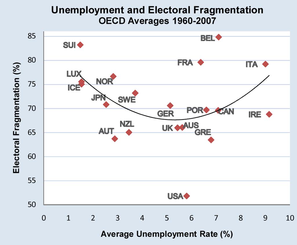 Fig. 2: Electoral Fragmentation (Rae Index in %) and