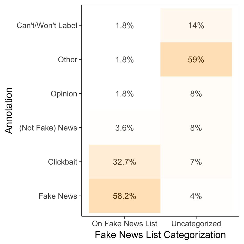 How well do the lists capture fake news?