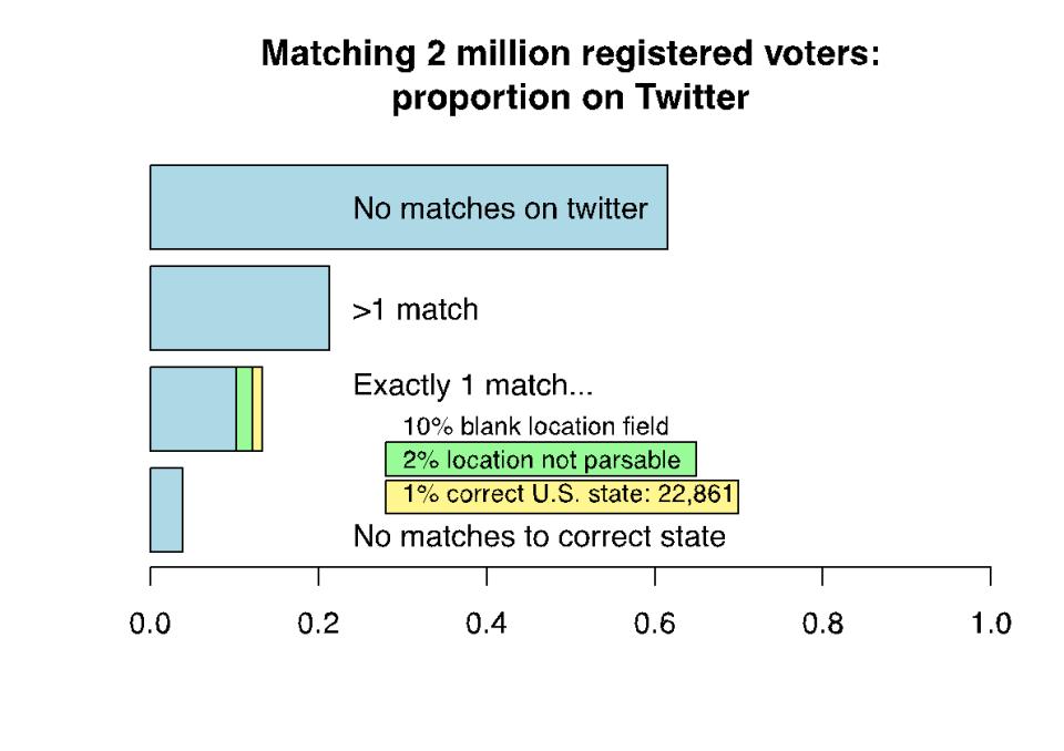 Linking Twitter Users to Voter Records