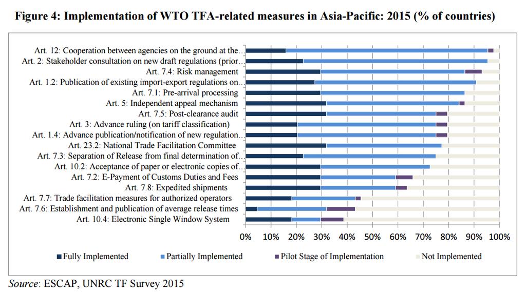Implementation of WTO TFA-related measures in Asia Pacific