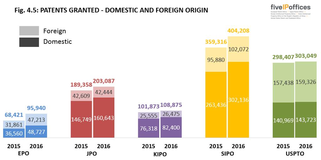 PATENTS GRANTED IP5 Statistics Report 2016 Fig. 4.5 shows the numbers of patents granted by the IP5 Offices, according to the bloc of origin (residence of first-named owner or inventor).