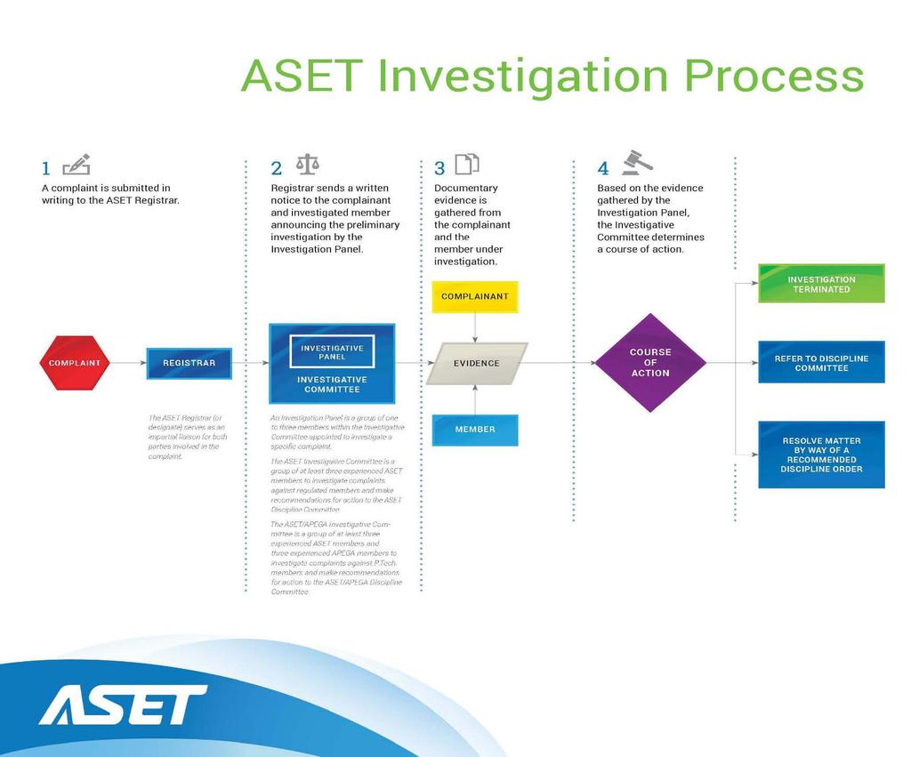 A complaint is submitted in writing to the ASET Registrar The ASET Registrar (or designate) serves as an impartial liaison for both parties involved in the complaint Registrar sends a written notice