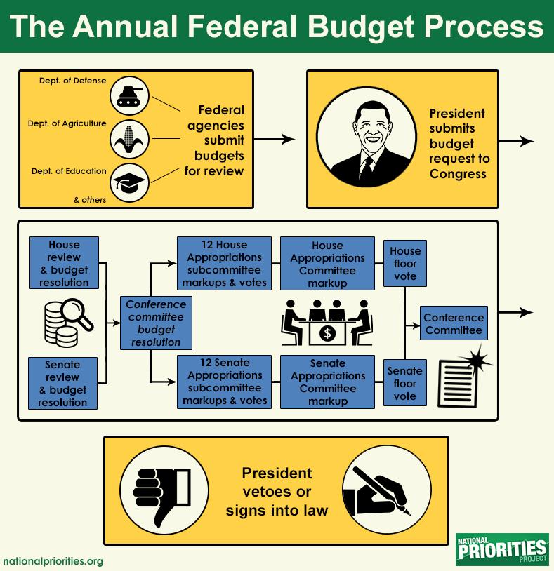 Page 2 Budget Process Key Terms Appropriation: Gives legal authority for Federal agencies to spend money from the Treasury for specific purposes.