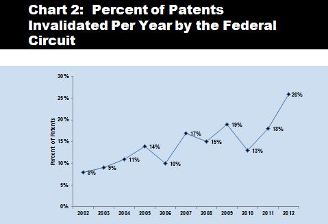even higher number of invalid patents. As discussed in more detailed below, this new trend by the Federal Circuit may be due to the increased scrutiny of the U.S.