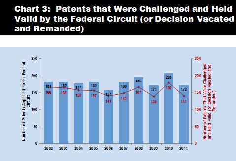 Chart 4 illustrates the rate at which the district court invalidates patents as compared to the rate at which the Federal Circuit affirms that lower court s holding of invalidity.
