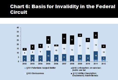 Chart 7 looks at the subject matter in the cases where the patent invalidity was determined by the Federal Circuit.