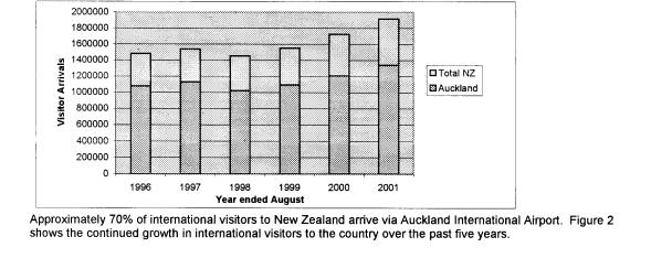 Figure Three International Visitor Arrivals Source: Tourism Auckland Estimates of the economic benefits from the America s cup are interesting because they show the impact that one event can have on