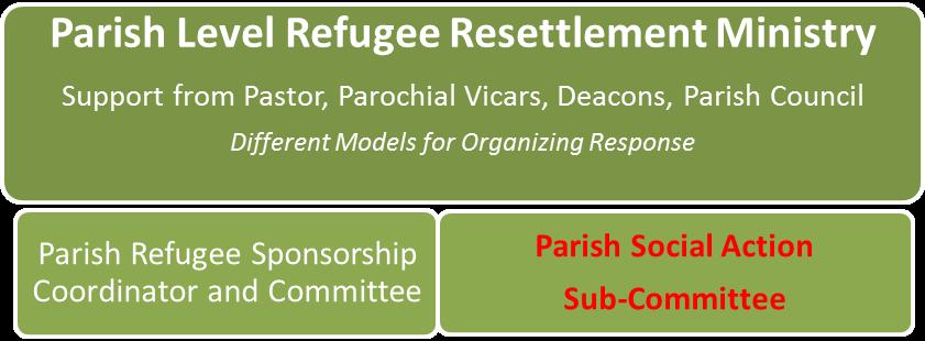 s Support from Various Parish Organizations: Parish Community Groups: i.e.