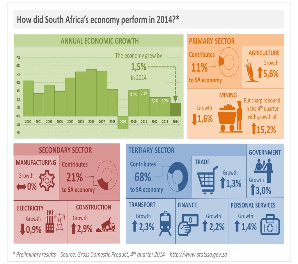 FIGURE 1 : ANNUAL ECONOMIC GROWTH OF SOUTH AFRICA In order for a national minimum wage to be effective and remotely emulate what transpired in Brazil, South Africa requires a high level of economic