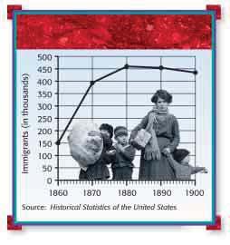 Reading Graphs Growth through Immigration As the United States expanded during the 1800s, patterns of immigration changed. From 1800 to 1880 more than 10 million people came to the United States.