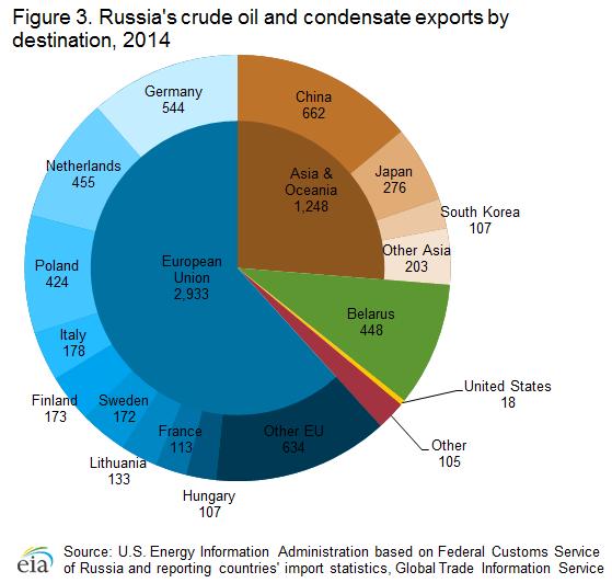 Russia Export a lot of crude oil