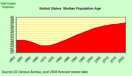 One Hypothesis - Could Something As Simple As Shifting Median Population. Age Help Us To Understand Economic Dynamics?