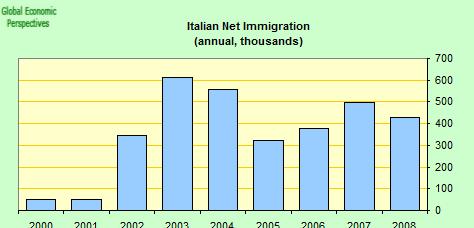 Before The Crisis Immigration Drove The Italian Population And